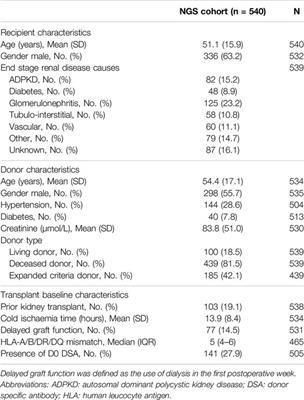 Antibody Mediated Rejection and T-cell Mediated Rejection Molecular Signatures Using Next-Generation Sequencing in Kidney Transplant Biopsies